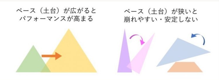 セルフケアの鍵は“パフォーマンスピラミッド”   ──健康な身体を築くために